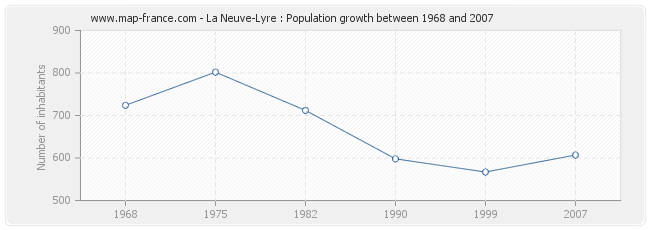 Population La Neuve-Lyre